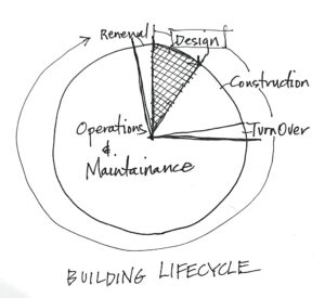 Hand-drawn pie chart labeled "Building Lifecycle" featured in our Feb 2025 Newsletter, with four segments: Design, Construction, Turn Over, and a largest section for Operations & Maintenance. An arrow points from Design to Renewal outside the chart.